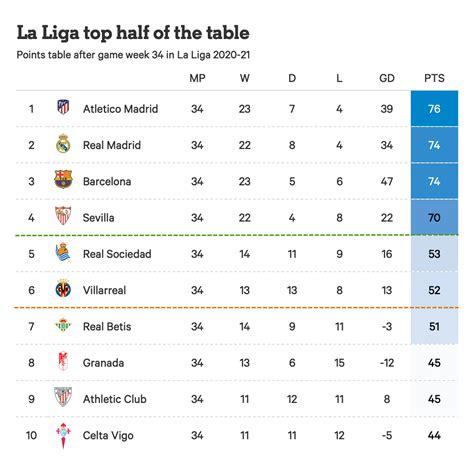 la liga results and table latest